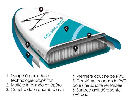Schéma de la composition du paddle avec le dropstitch, les deux couches de PVC et la surface anti-dérapantee